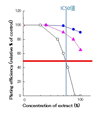 細胞毒性試験：コロニー形成法での細胞生存曲線（IC50値）