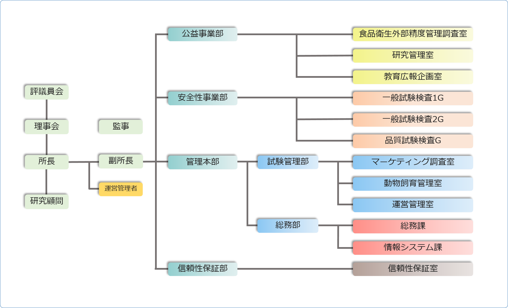 食品薬品安全センター:組織図